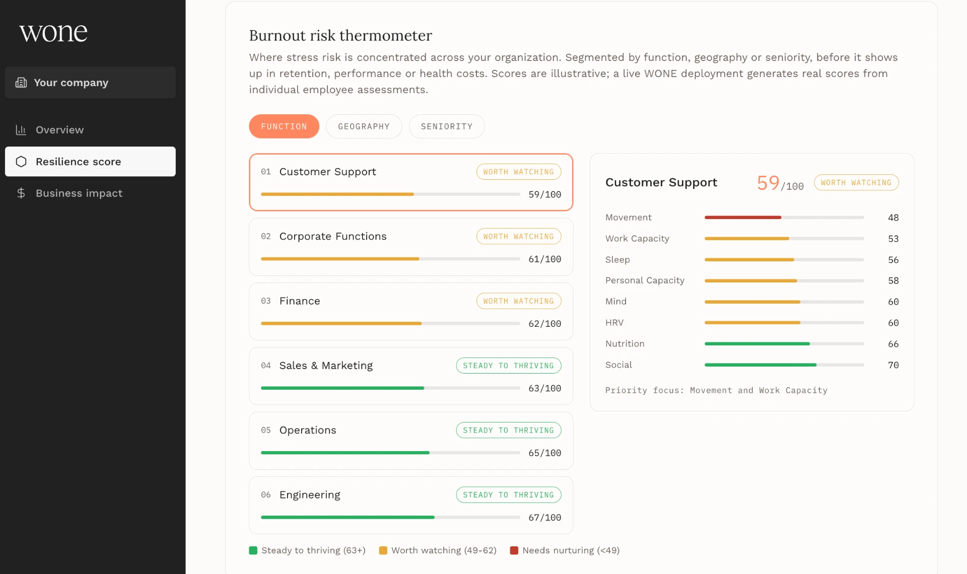 WONE insights dashboard showing a burnout risk thermometer segmented by function